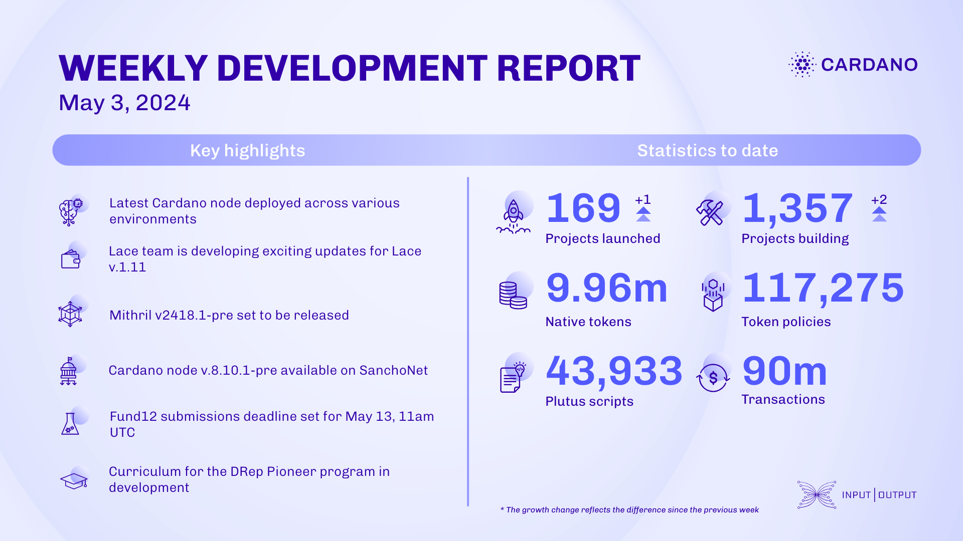Weekly development report as of 2024-05-03