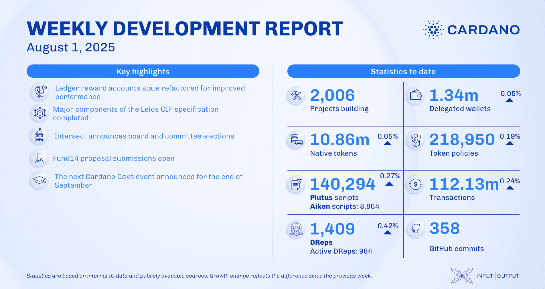 Weekly development report as of 2025-08-01
