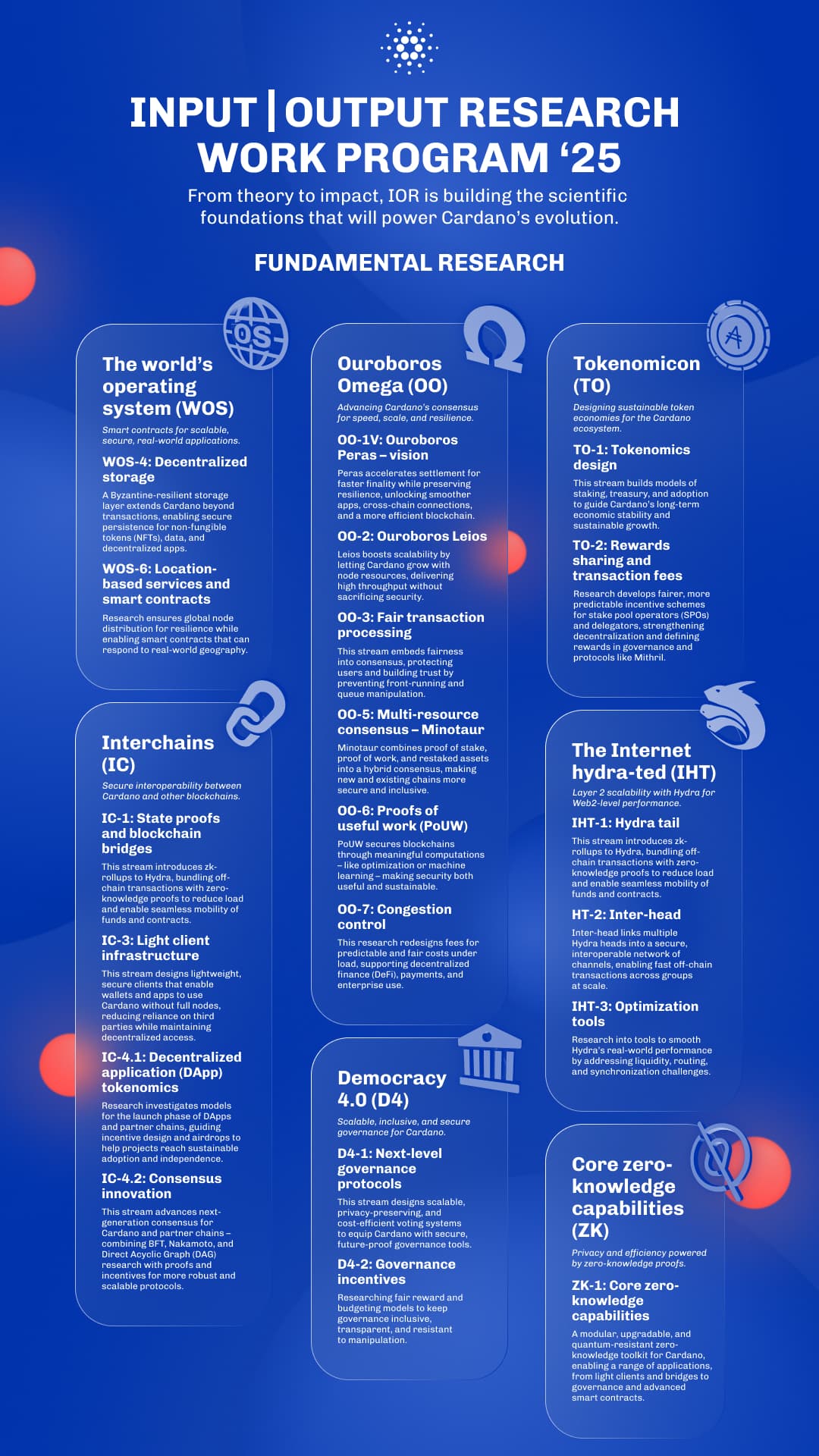 Input | Output Research's Work Program '25 Fundamental Research infographic