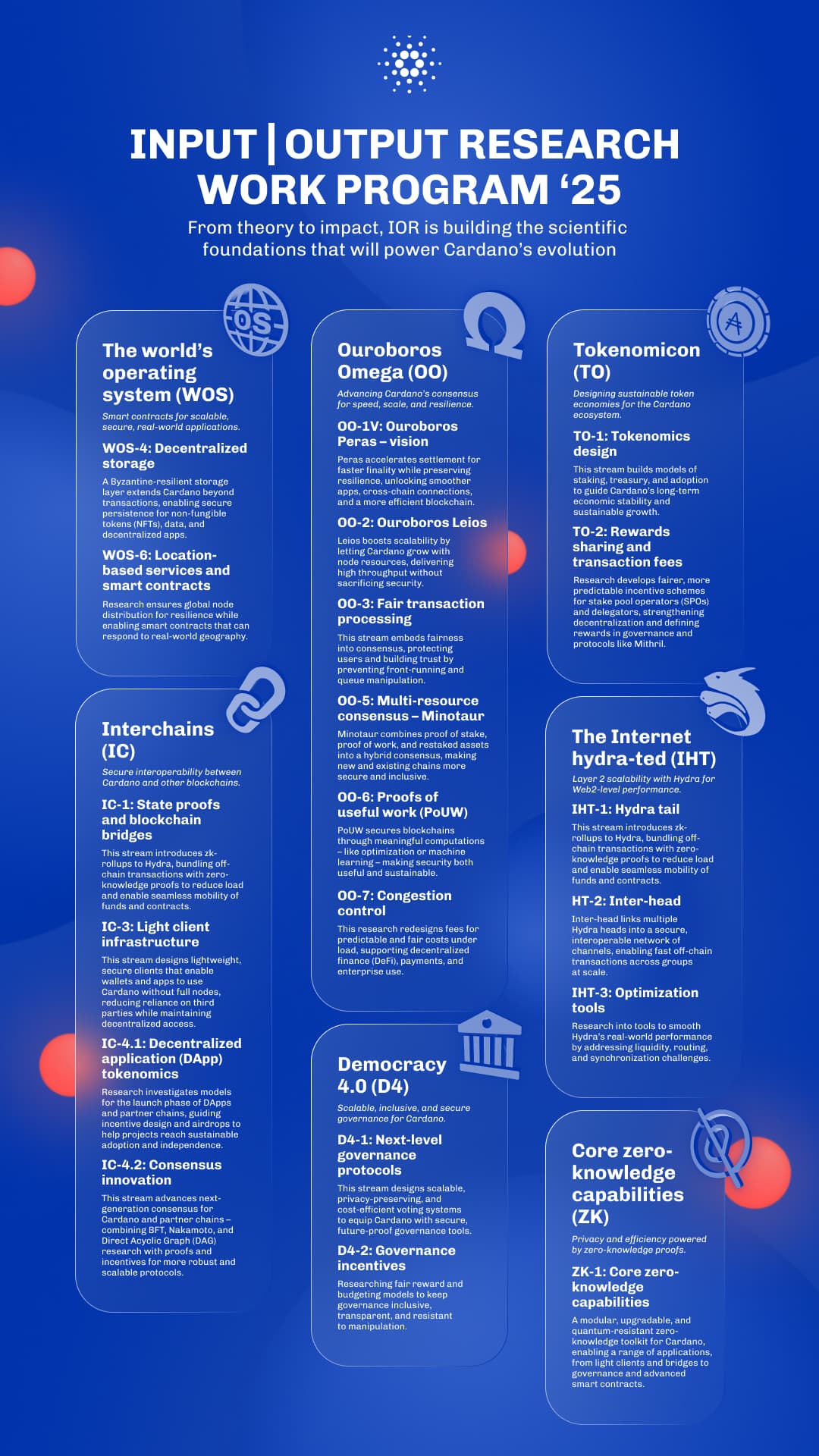 Input | Output Research's Work Program '25 Fundamental Research infographic