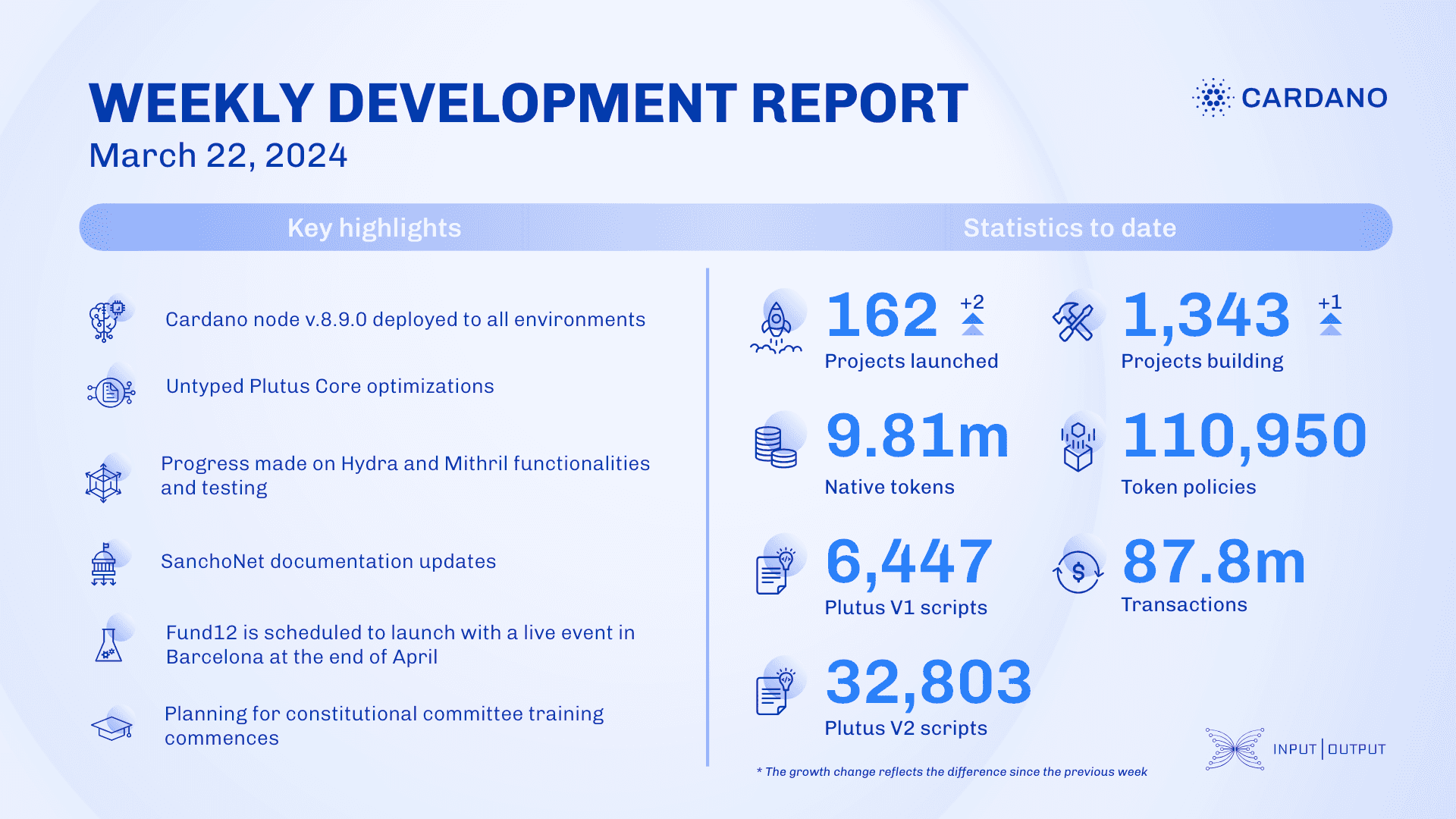 Weekly development report as of 2024-03-22