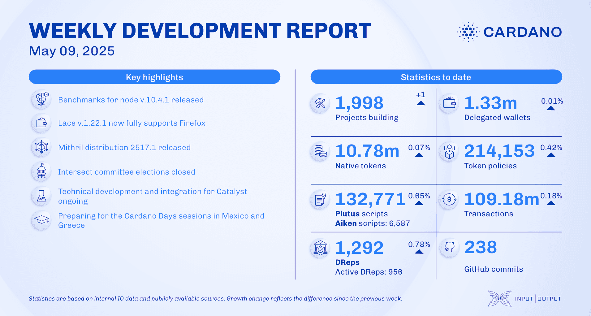 Weekly development report as of 2025-05-09
