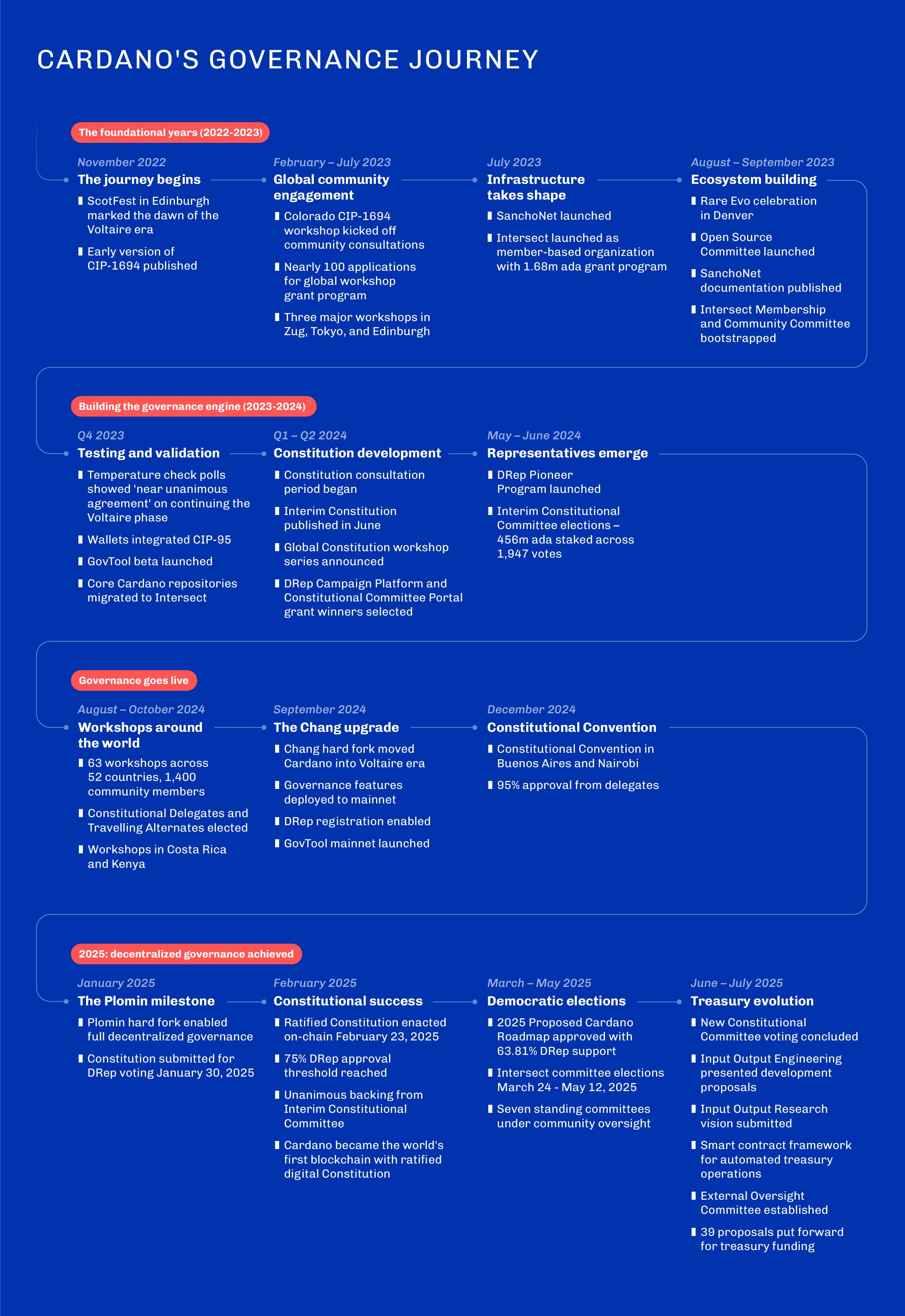 Cardano's governance journey