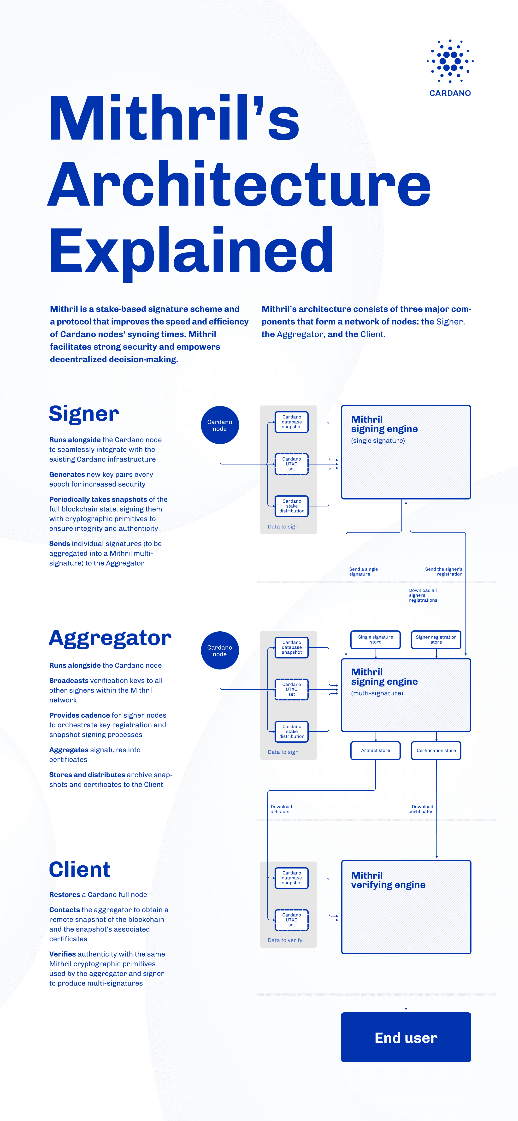 Mithril's Architecture Explained