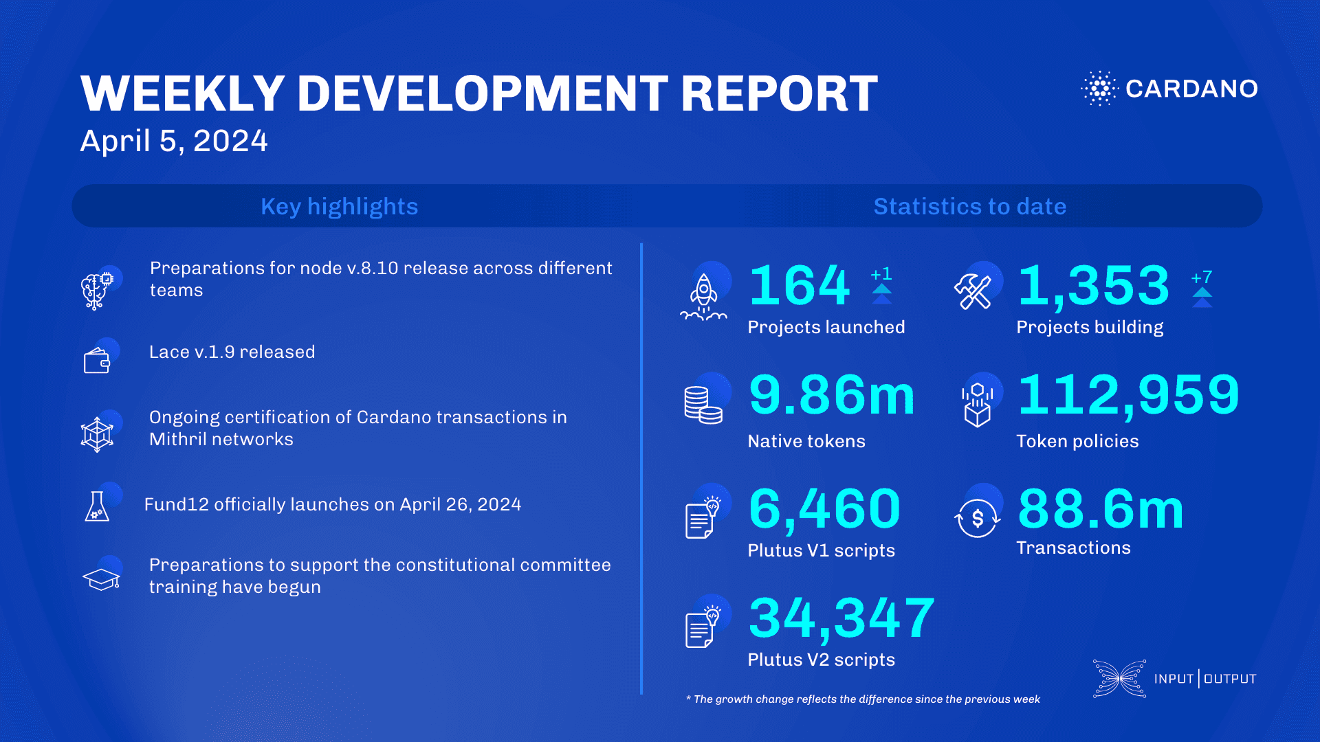 Weekly development report as of 2024-04-05