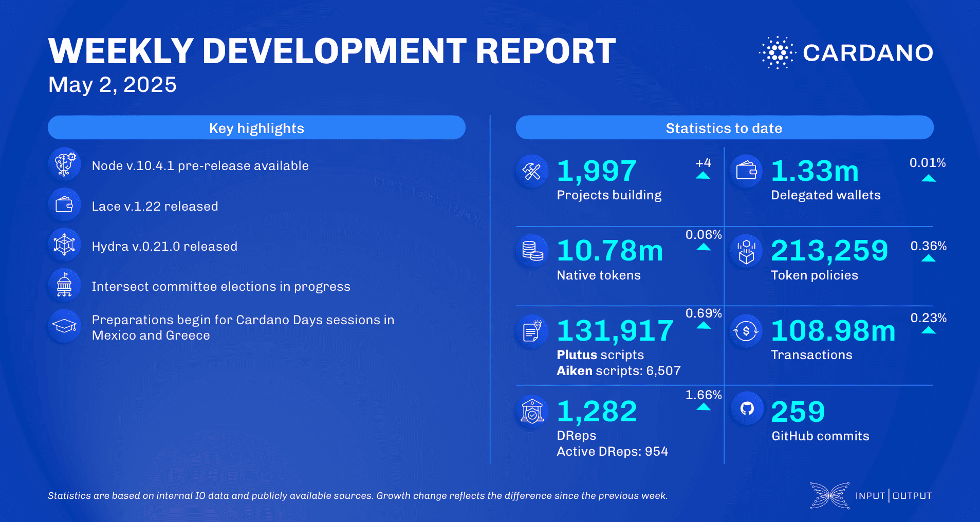 Weekly development report as of 2025-05-02