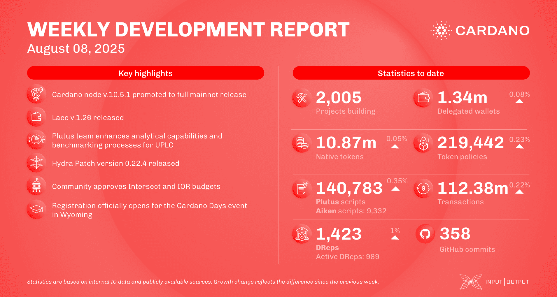 Weekly development report as of 2025-08-08