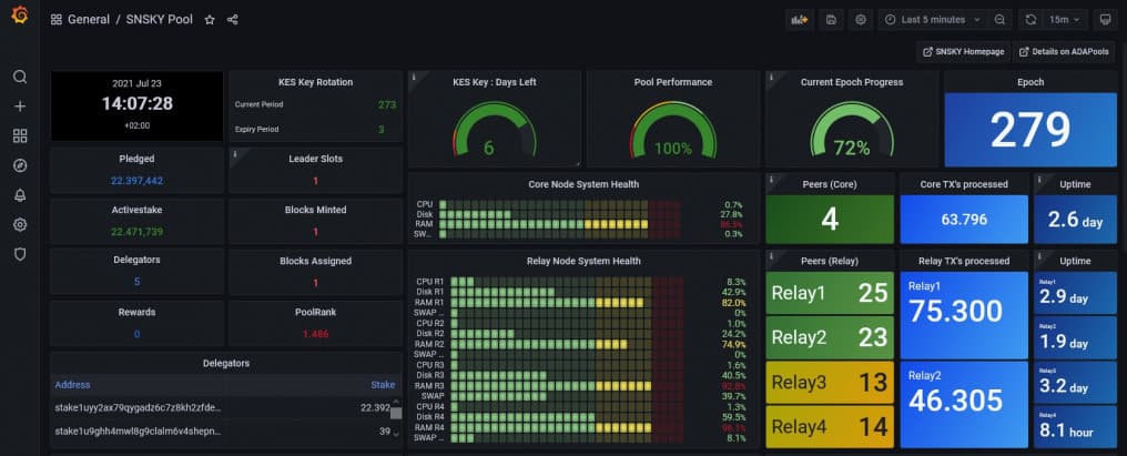 How to setup a Cardano stake pool Grafana Dashboard