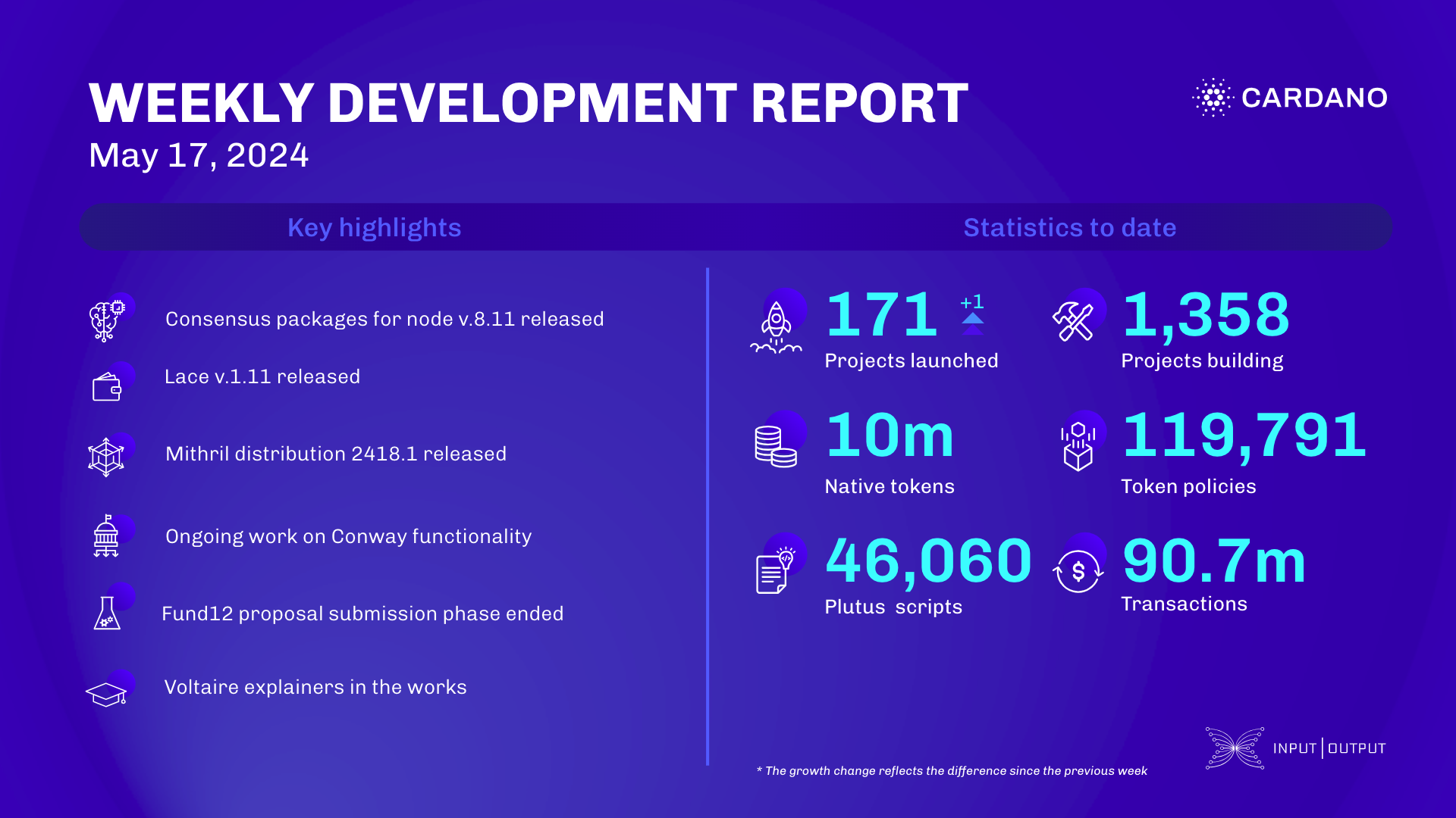 Weekly development report as of 2024-05-17