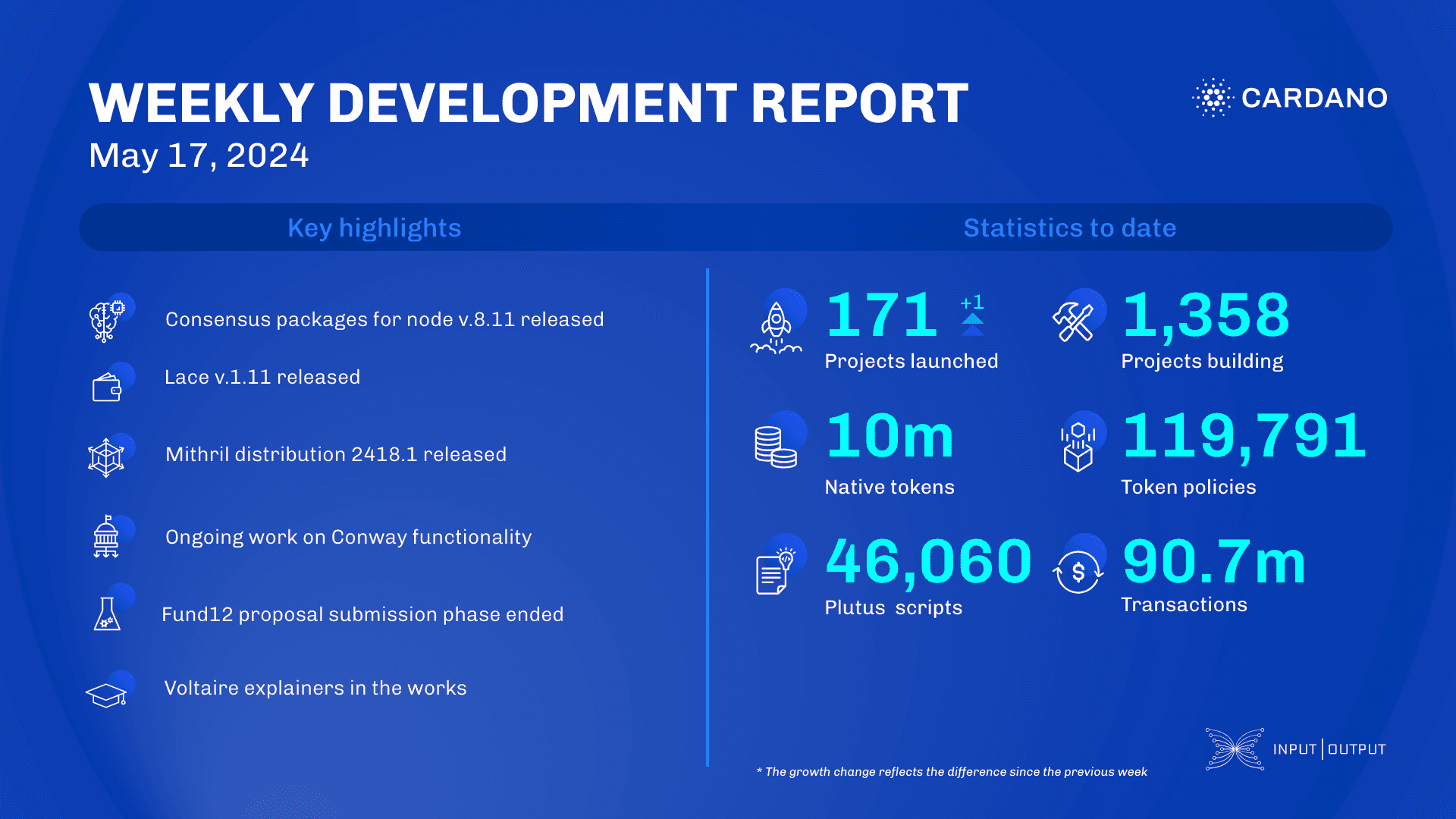 Weekly development report as of 2024-05-17