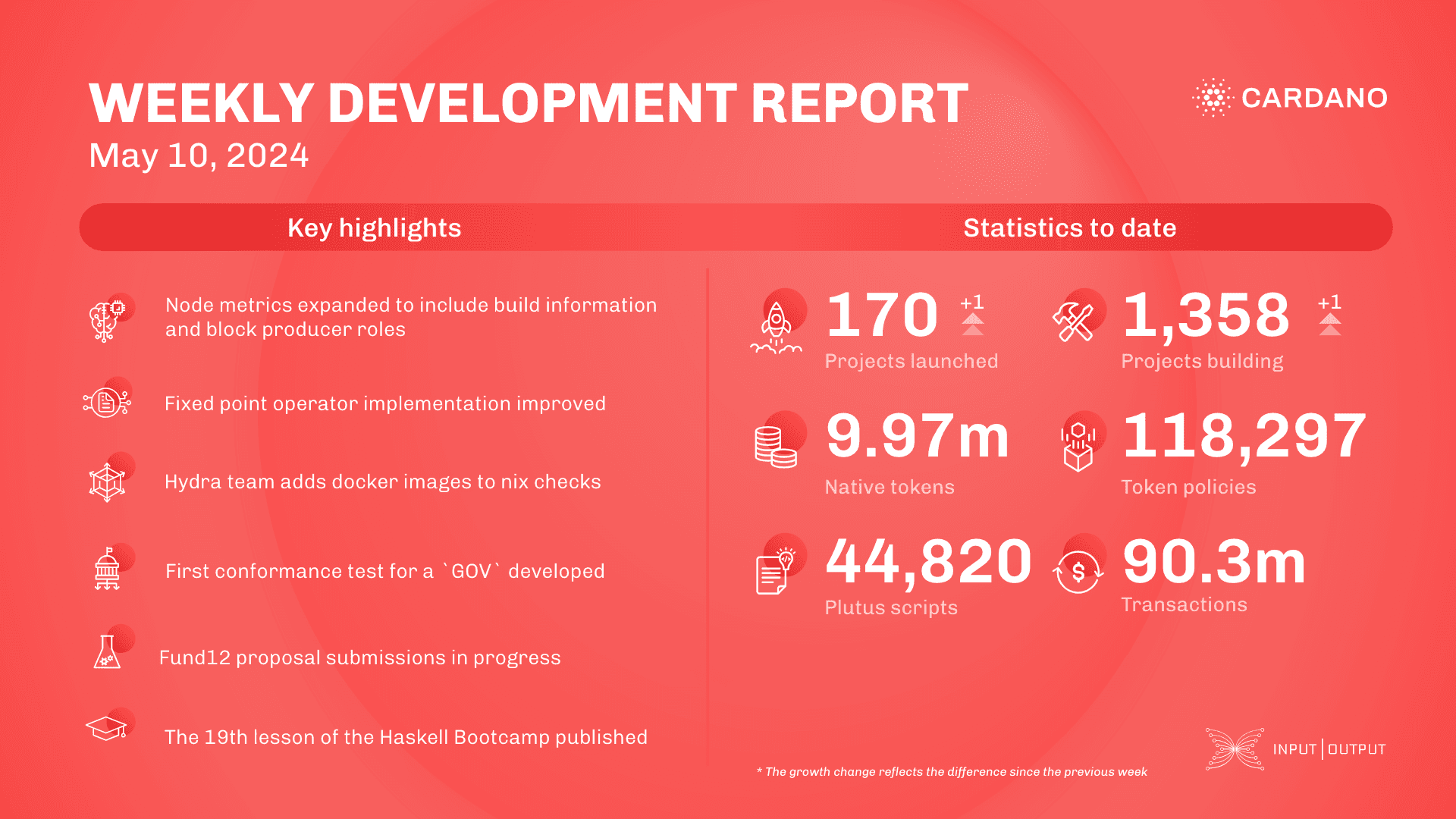 Weekly development report as of 2024-05-10