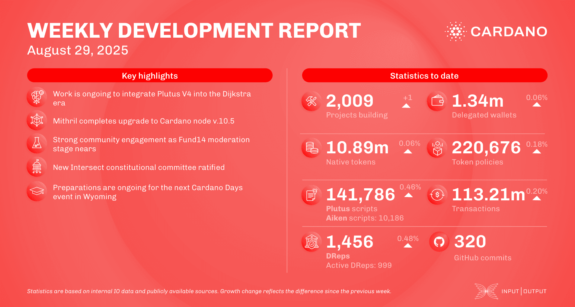 Weekly development report as of 2025-08-29