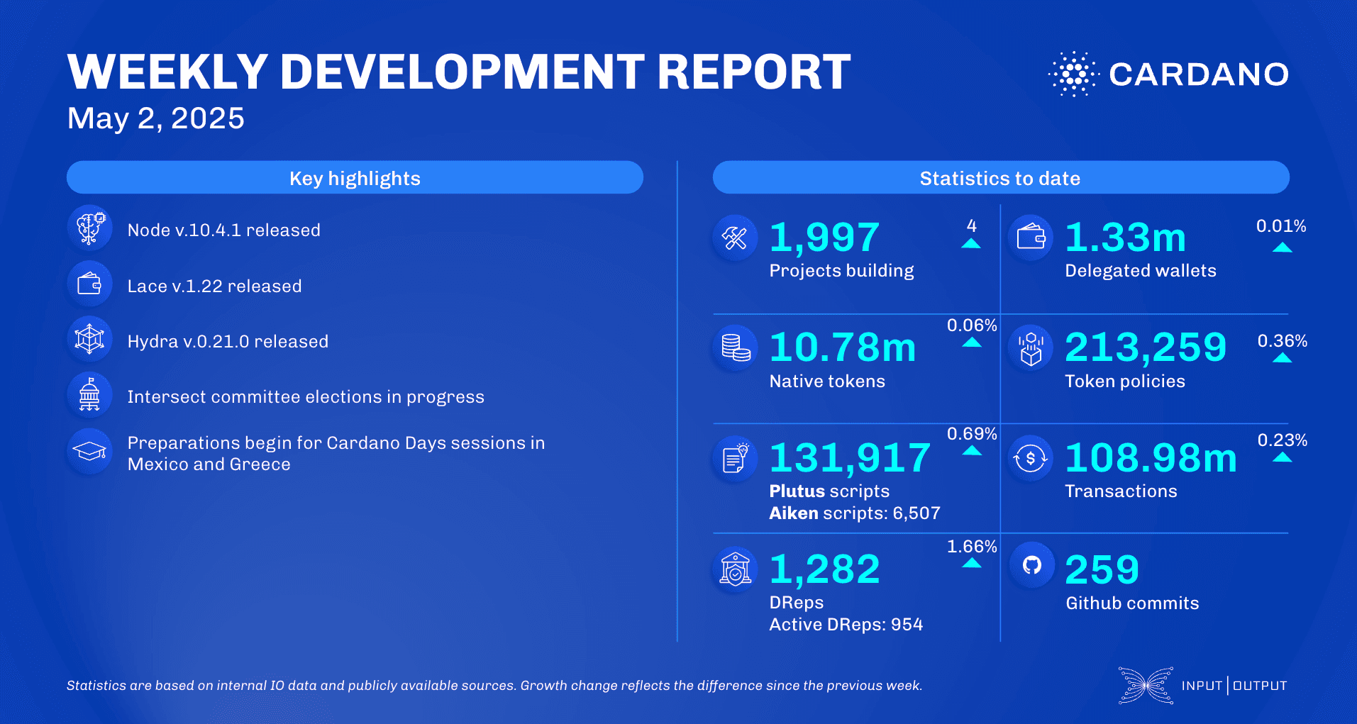 Weekly development report as of 2025-05-02