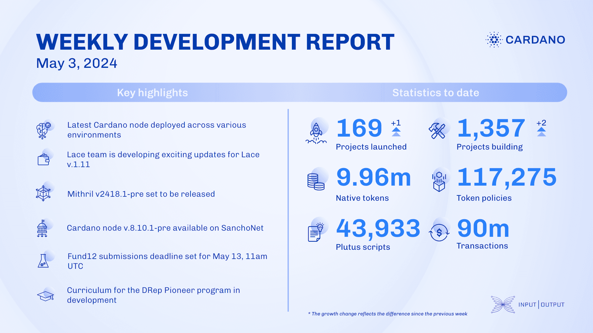 Weekly development report as of 2024-05-03