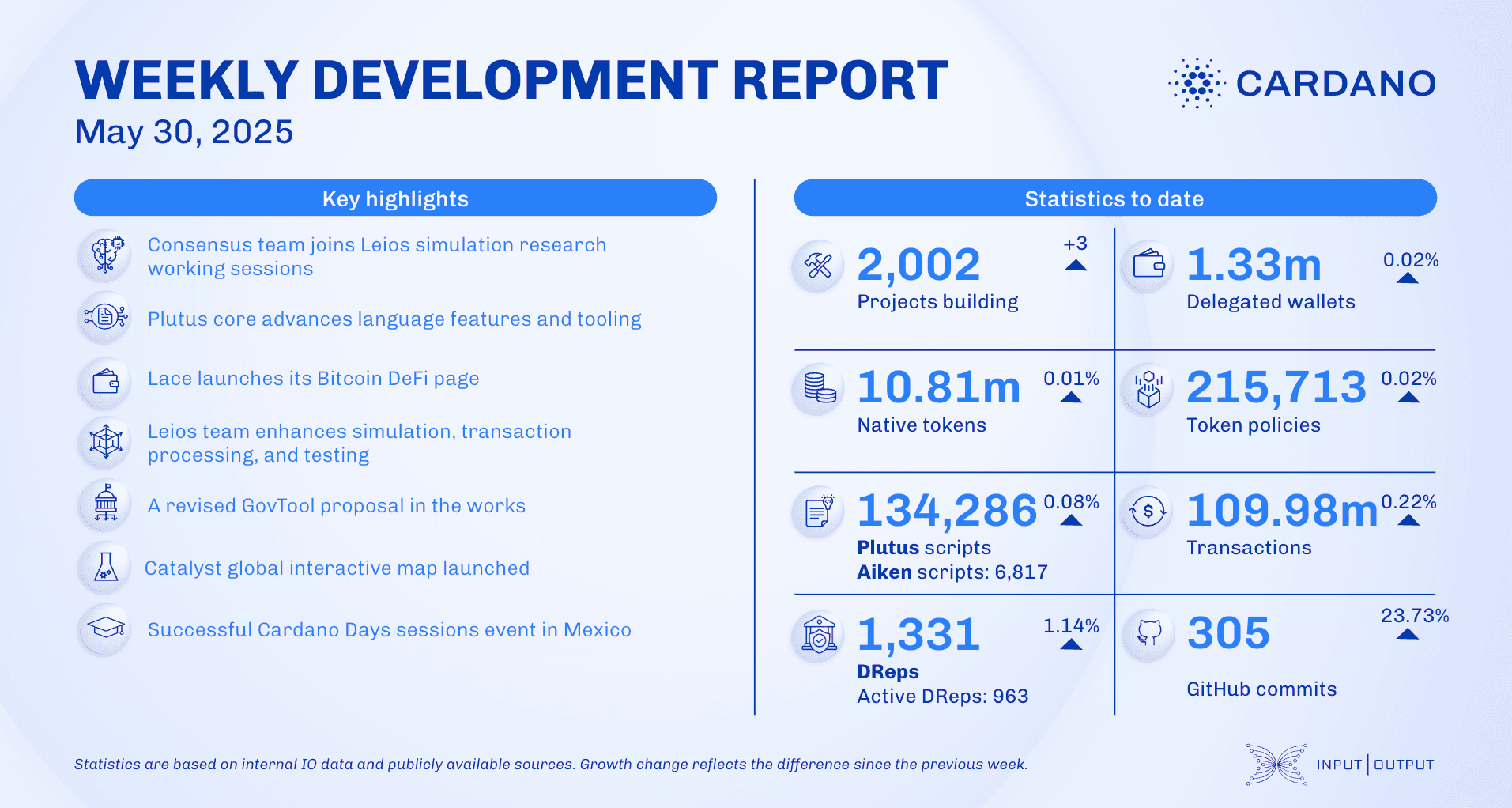 Weekly development report as of 2025-05-30