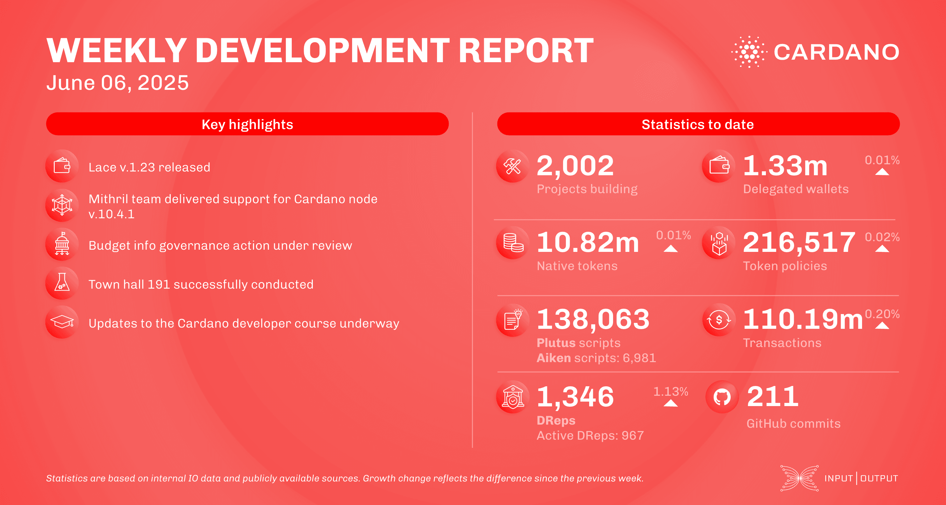 Weekly development report as of 2025-06-06