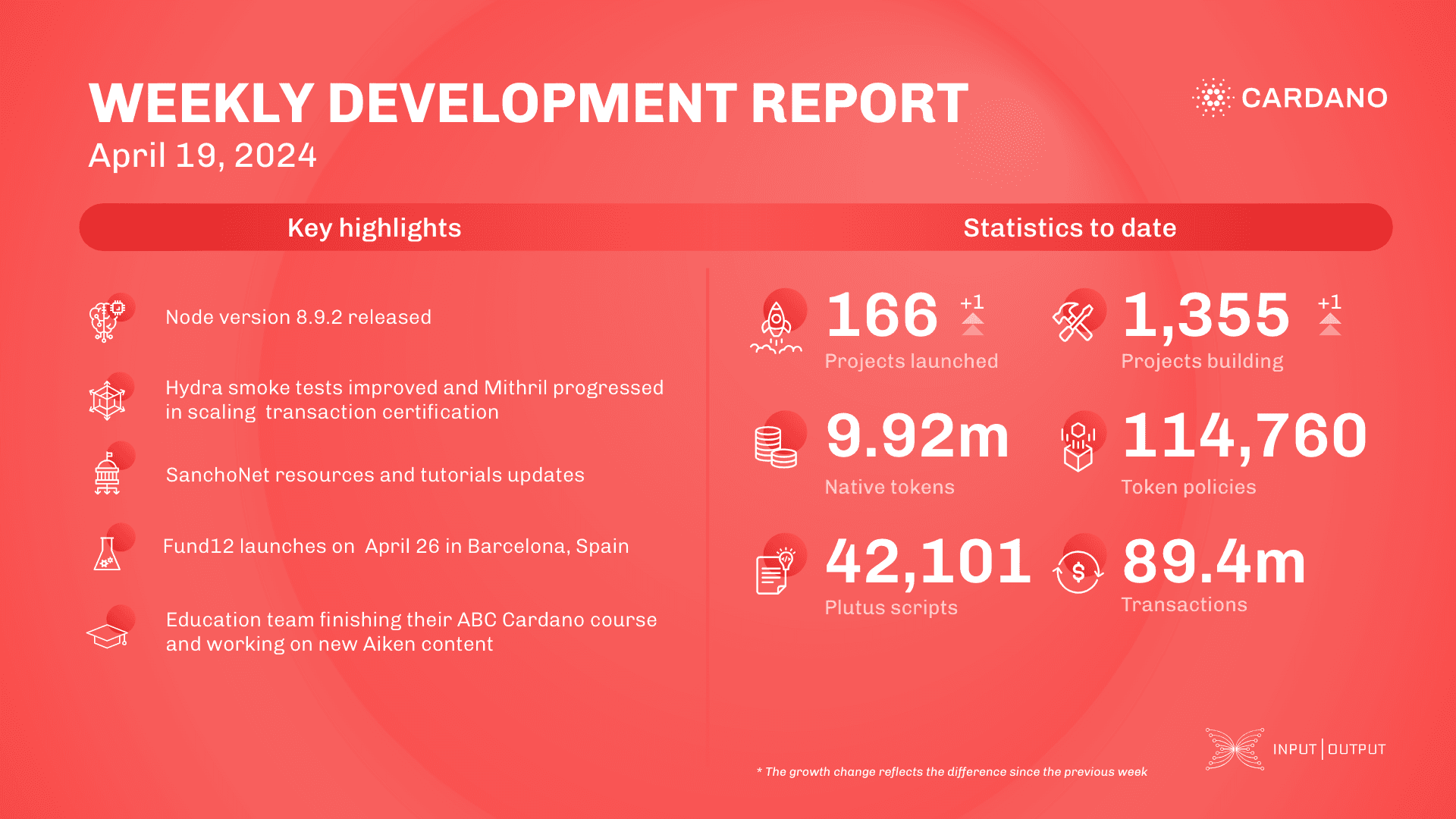 Weekly development report as of 2024-04-19