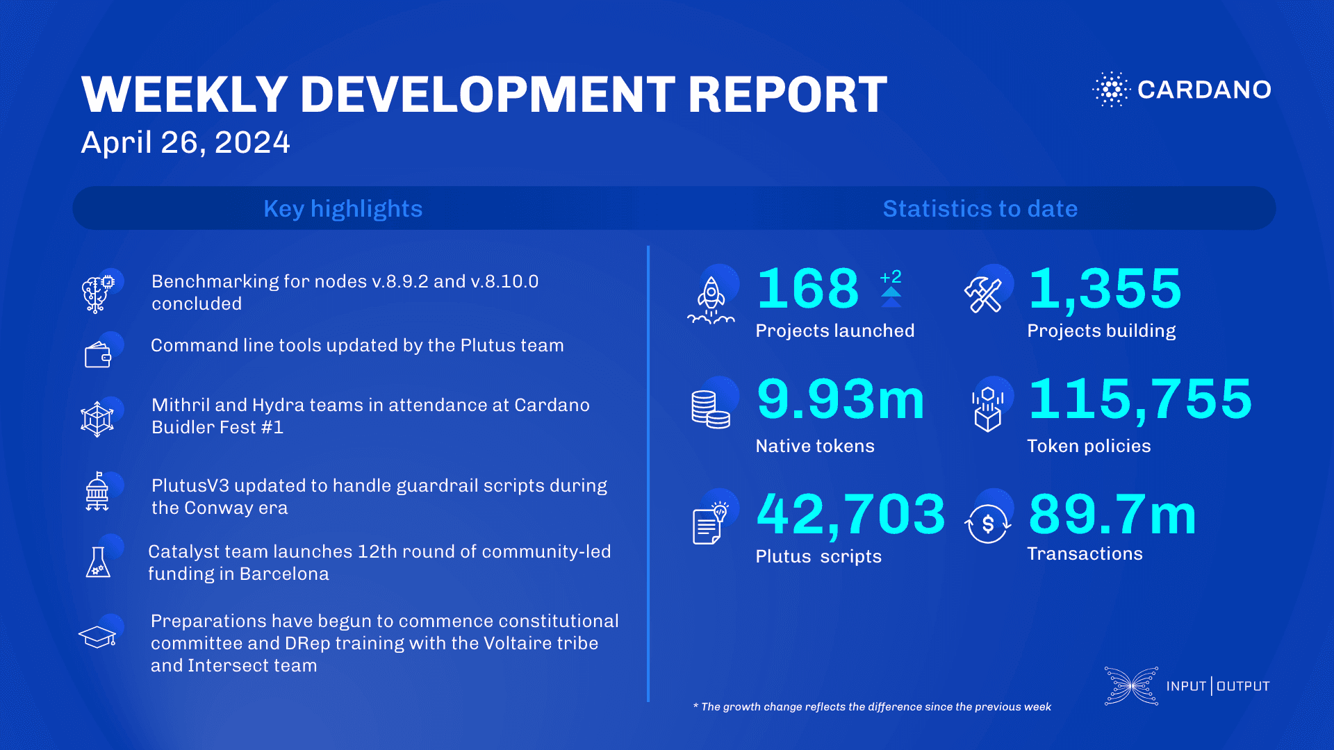 Weekly development report as of 2024-04-26