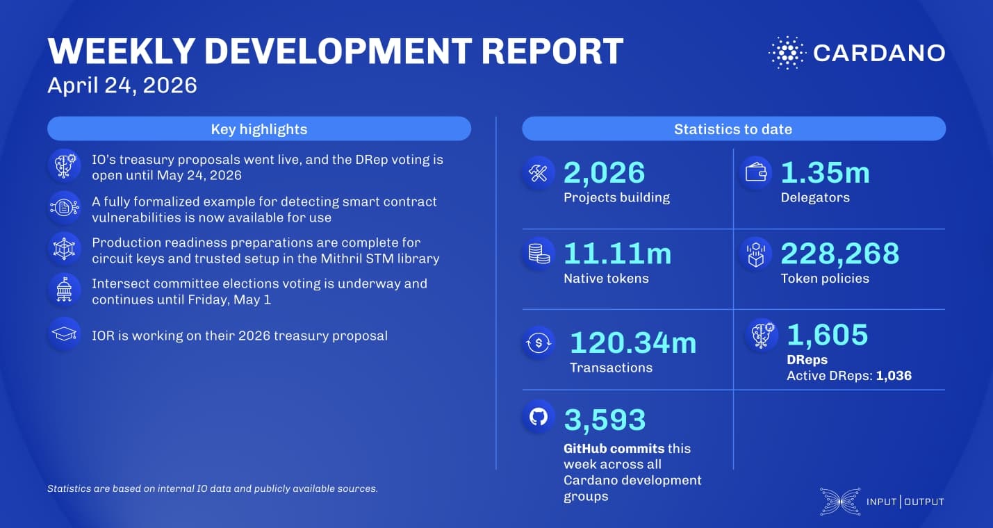 Weekly development report as of 2026-04-24
