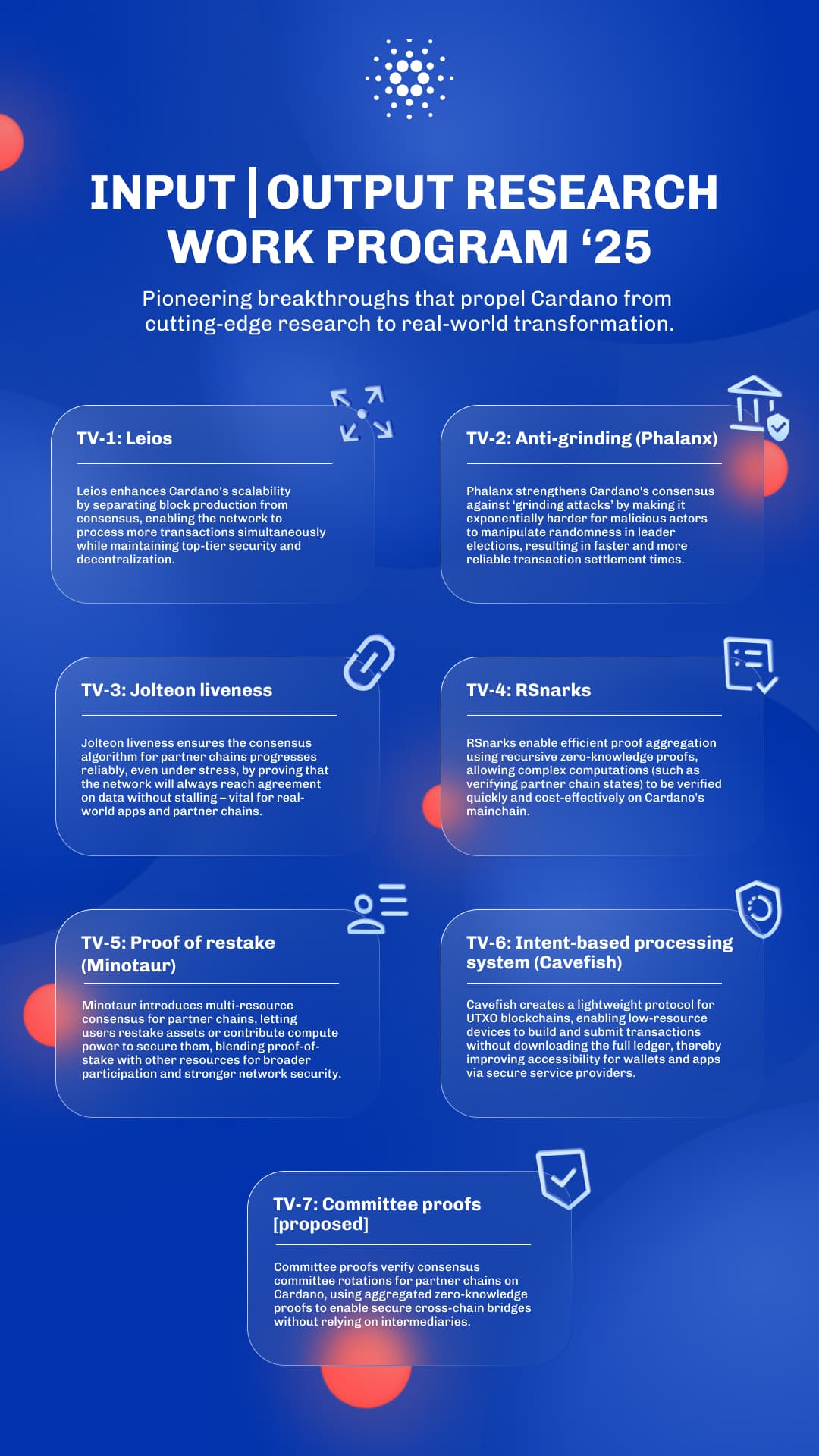Input | Output Research's Work Program '25 Technology Validation infographic