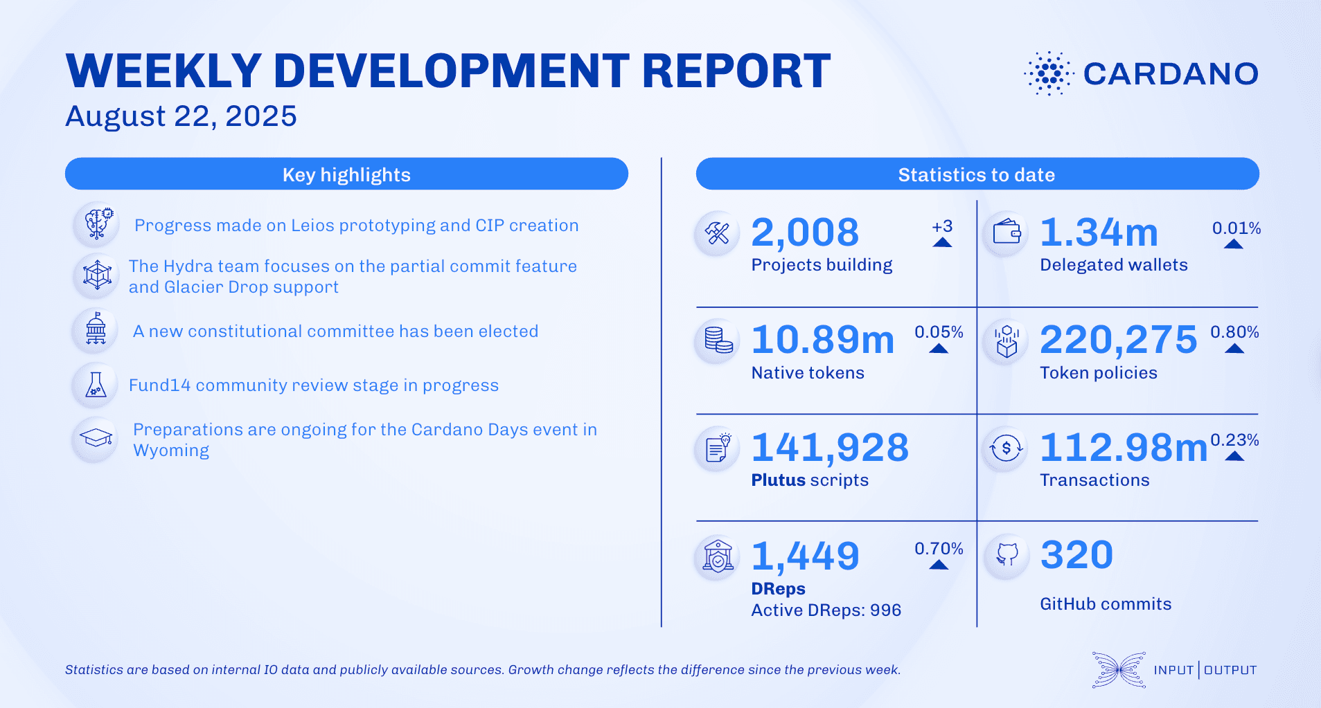 Weekly development report as of 2025-08-22