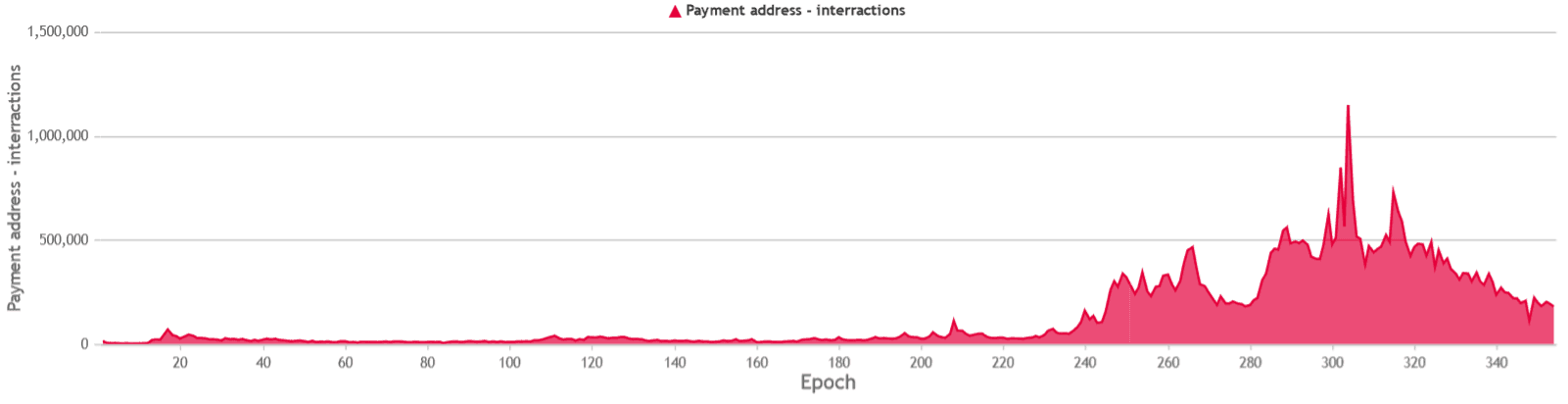  Cardano Insights