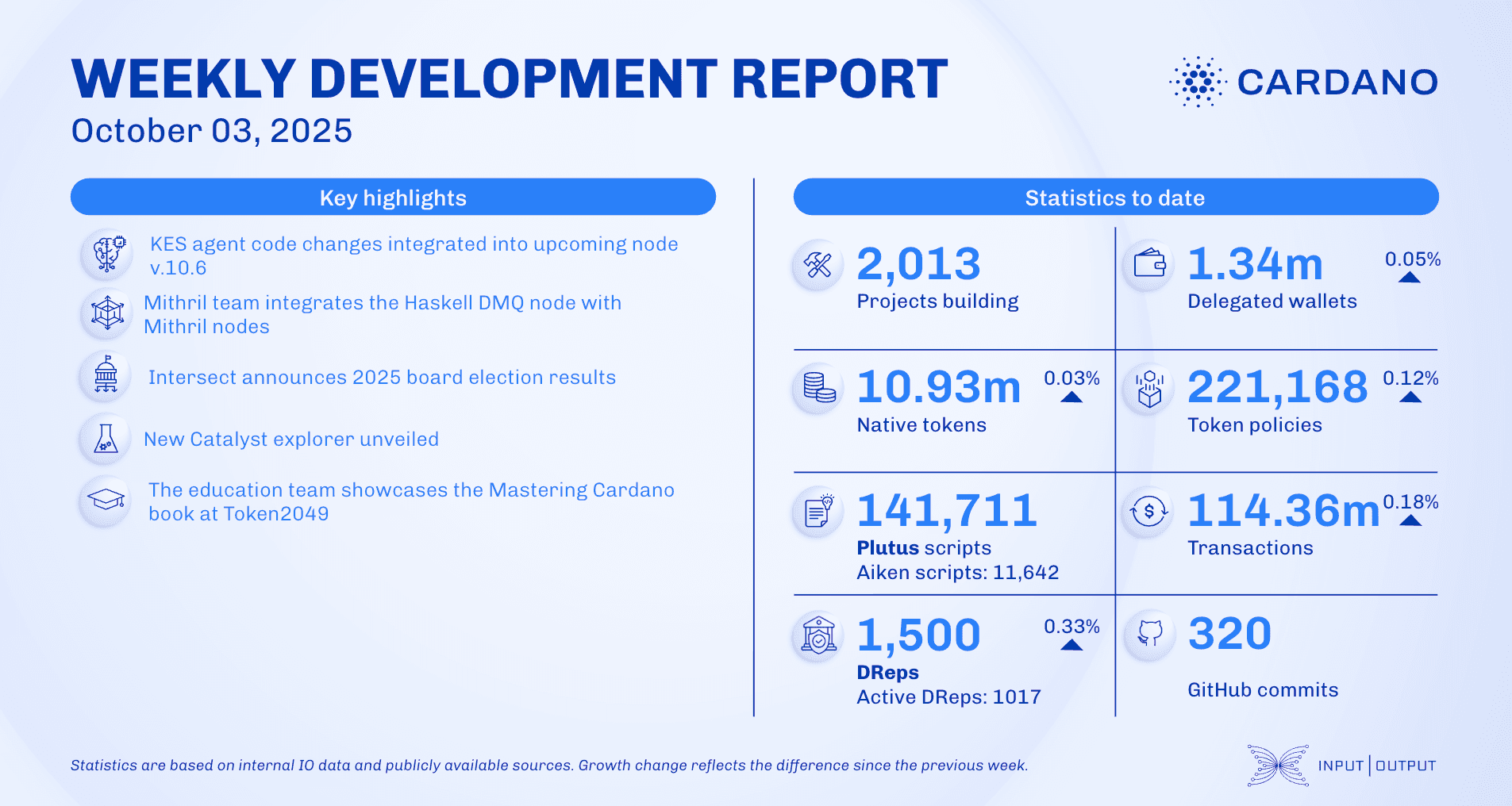 Weekly development report as of 2025-10-03
