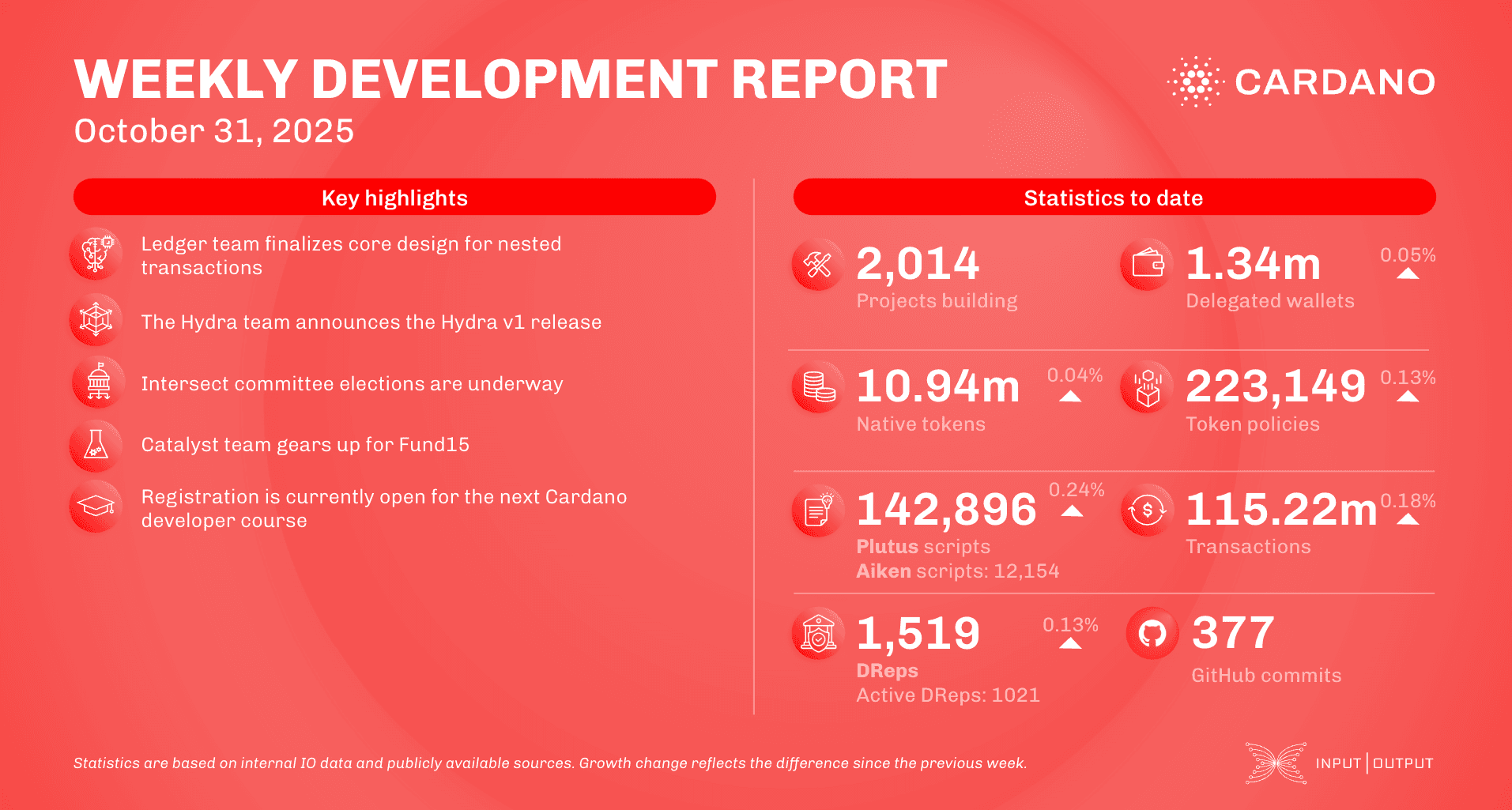 Weekly development report as of 2025-10-31