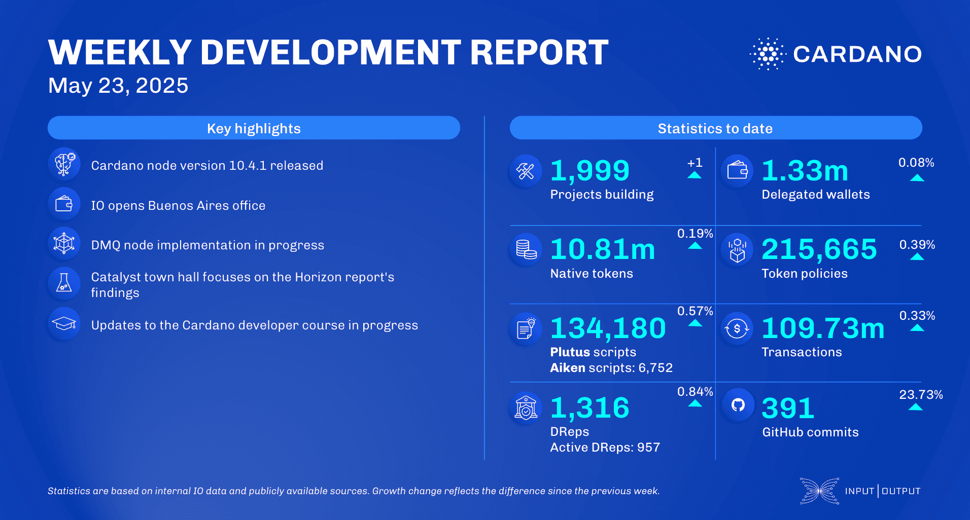 Weekly development report as of 2025-05-23