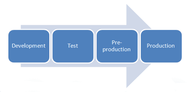 Cardano enviroments