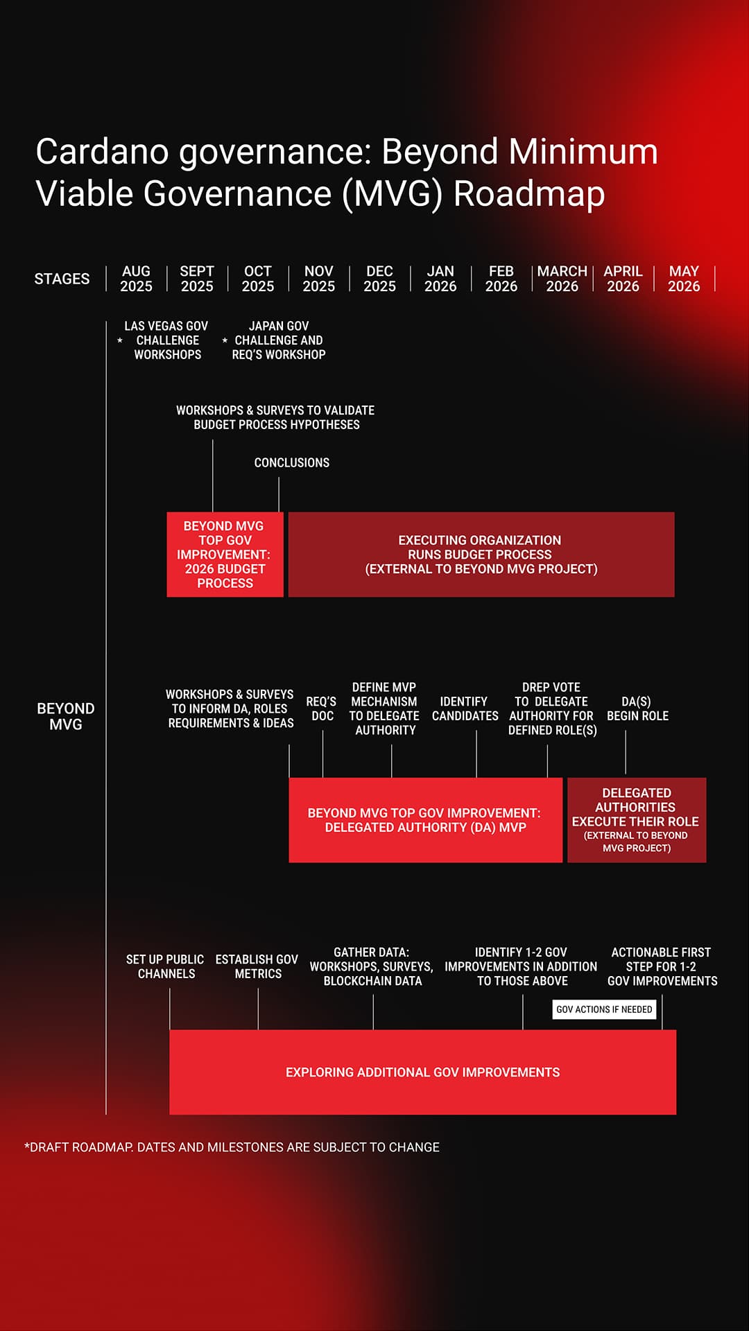 Cardano governance: Beyond Minimum Viable Governance (MVG) roadmap