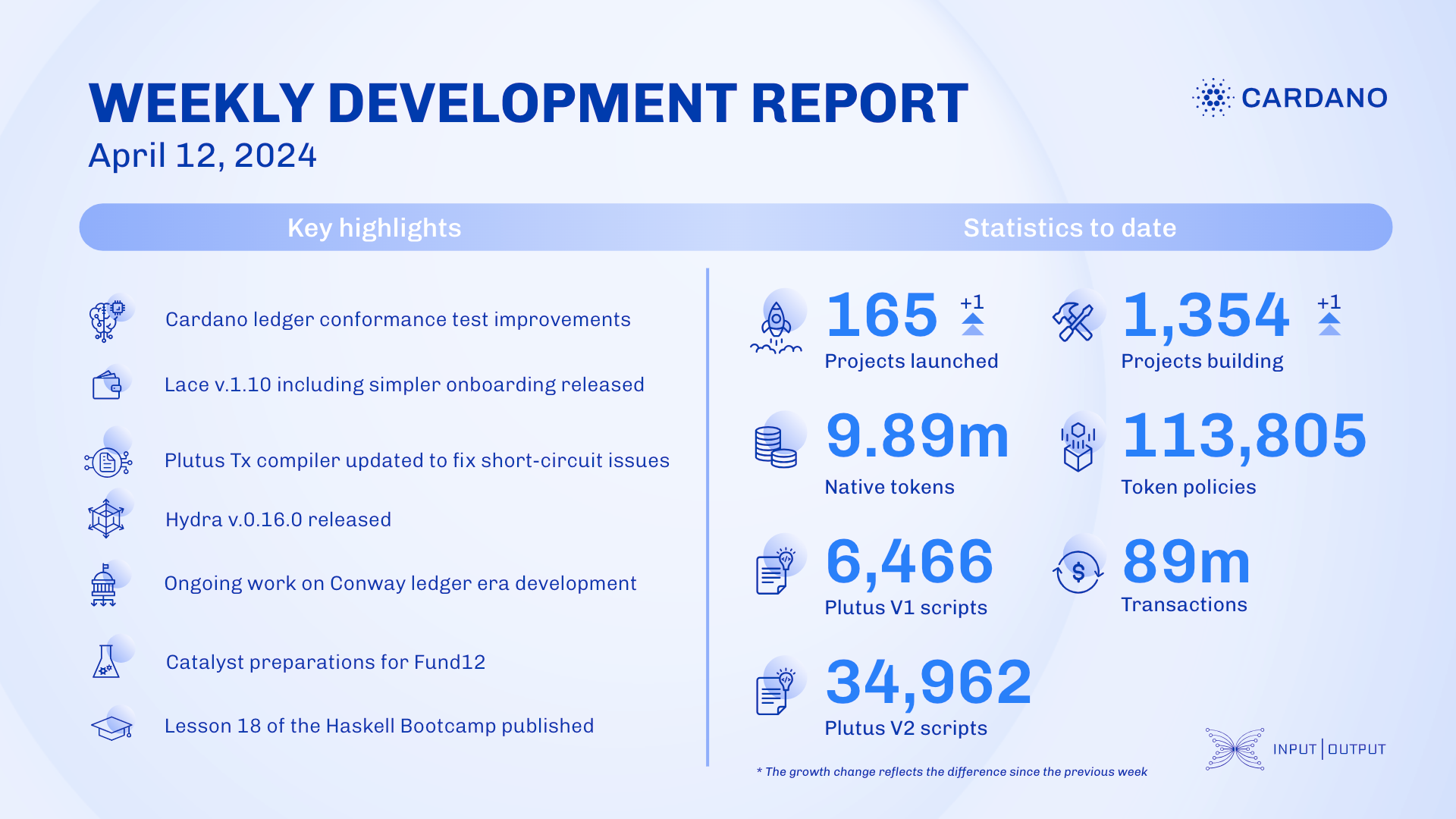Weekly development report as of 2024-04-12