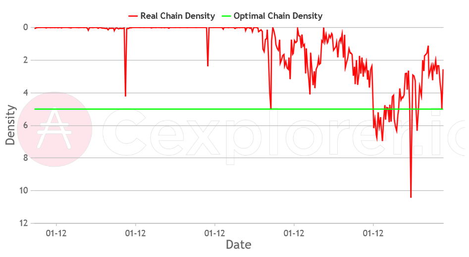 Network health: all good! 3.41% monthly chain density.