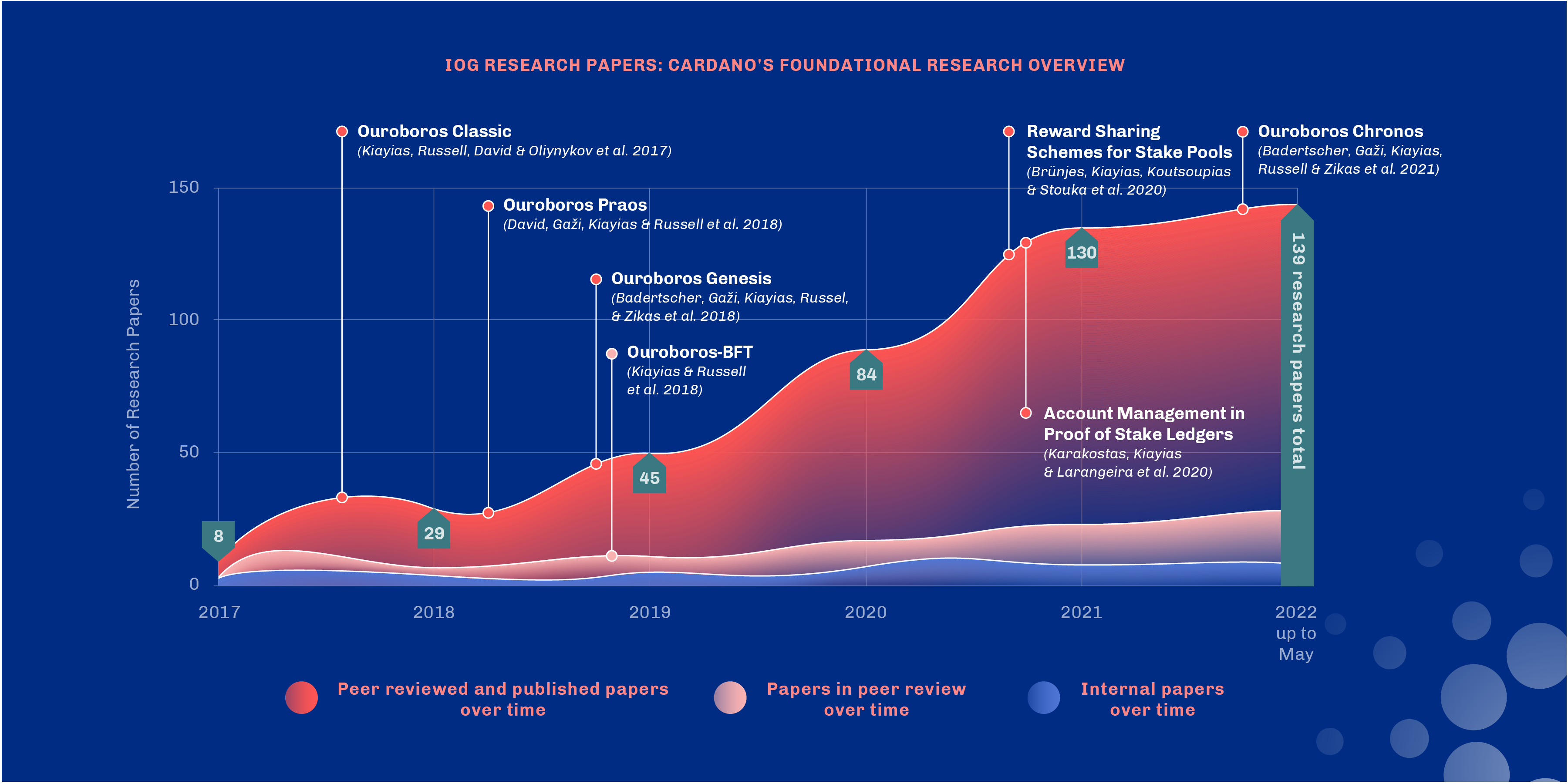 Cardano's foundational research overview