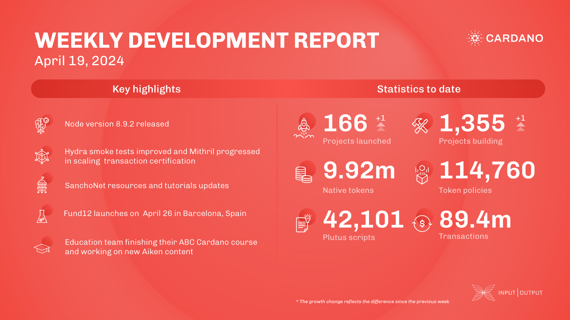 Weekly development report as of 2024-04-19