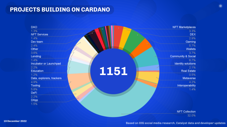Calculating the number of projects building on Cardano