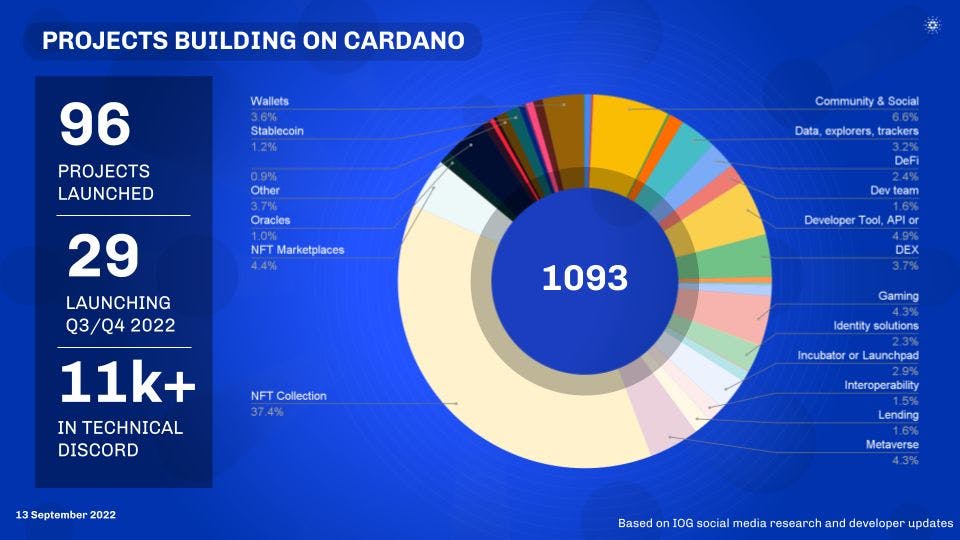 1093 Projects Building On Cardano